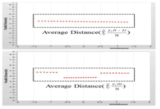 Average distance value at each sample