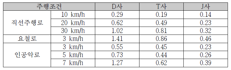시트 하단에서 측정된 가속도 실효값 비교 (단위 : m/s2)