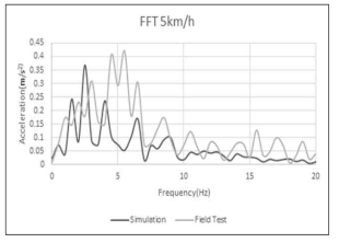 차체가속도 주파수 분석(FFT)