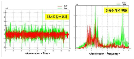 Semi-active 알고리즘 가속도-시간, 가속도-주파수 시뮬레이션 결과