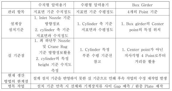 기계 장치별 설치 시 제반사항 정리