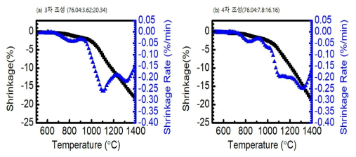 In-Sn-Zn-O 계의 온도에 따른 소결 수축률과 수축 속도 분석 ((a)3차조성, (b)4차조성)