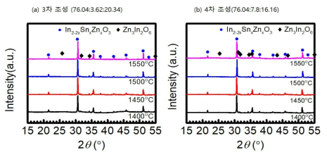 산소 중 2시간 소결한 In-Sn-Zn-O 소결체의 소결온도 별 XRD 분석 ((a)3차조성, (b)4차조성)