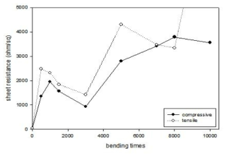 Bending 횟수에 따른 면저항 증가(Compressive/Tensile)