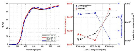 ITZO : Sm 박막의 Sm 조성 변화에 따른 특성 (좌) 광학적 특성(투과도) (우) 전기적 특성(면저항, 이동도, 캐리어농도