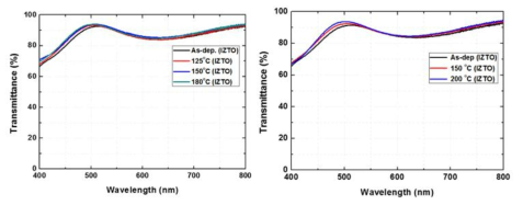4성분계 비정질 투명전극 박막의 열처리 공정에 따른 광학적 특성 변화 (좌) RTA, (우) Furnace
