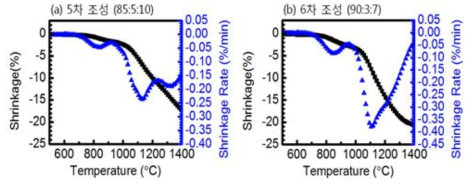 In-Zn-Sn-O 계의 온도에 따른 소결 수축률과 수축속도 분석((a)5차조성, (b)6차조성)
