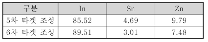 다성분계 ITZO 박막에 대한 ICP 분석 결과(at%)