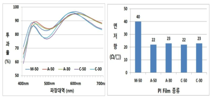 투명 PI필름/O2 Palsma Treatment/ITZO 조성비율(at%) In:Zn:Sn=89.91:7.48:3.01 구조에 대한 (좌)투과율, (우)면 저항 그래프