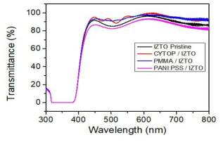 ITZO on PI 에서의 Interlayer 종류에 따른 광학적 특성 분석 및 Refractive index