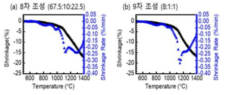 온도에 따른 In-Sn-Zn-O 의 소결 수축률과 수축 속도 분석 ((a)8차 조성, (b)9차 조성)