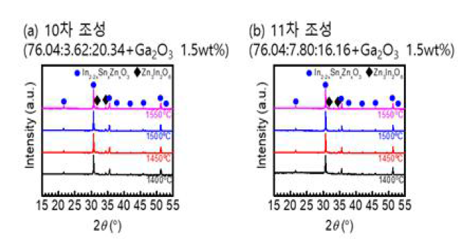 산소 분위기에서 2시간 소결한 Ga2O3 1.5wt% 첨가된 In-Sn-Zn-O 소결체의 온도 별 XRD 분석((a) 10차 조성, (b) 11차 조성)