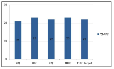 7 ~ 11차 ITZO Target에 따른 대한 면 저항 그래프