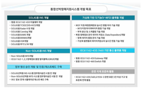 가상화 플랫폼 기반 통합선박항해지원시스템 개발목표