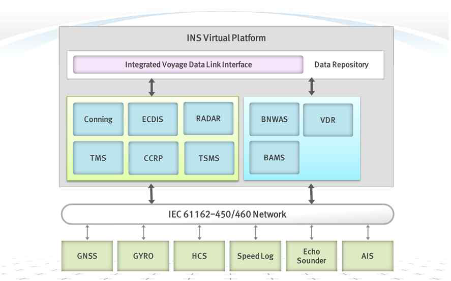 INS 적용 가상화 플랫폼 개념도