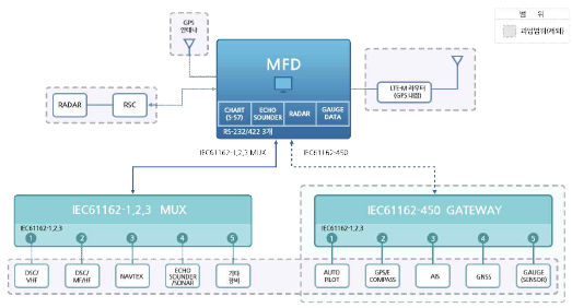 Non-SOLAS MFD 개념도