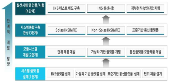 단계별 개발 목표