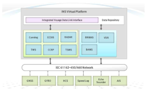 INS 전체 시스템 및 통신 개념 구조도