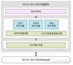 미들웨어 개념도