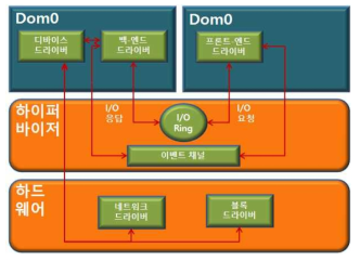 반가상화 I/O 요청과 응답과정