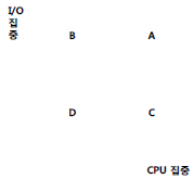CPU,I/O 집중도에 따른 태스크 특징