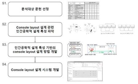 인간공학적 설계 특성 기반 최적콘솔의 예 (그림출처 : 포항공대)