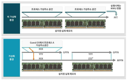 가상화메모리 관리기술