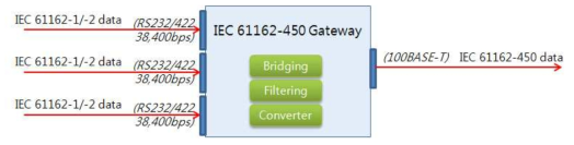 IEC 61162-450 게이트웨이 구성안