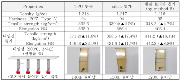 개질 실리카의 사용에 따른 TPU 조성물의 물성 비교