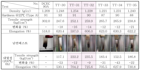 TPU DCEC90A를 베이스로 하는 복합 난연 TPU 조성물의 특성