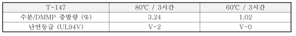 건조 온도에 따른 DMMP 증발량과 난연 조성물의 난연등급