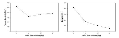 유리 섬유 함량에 따른 조성물의 인장강도(좌)와 연신율(우)