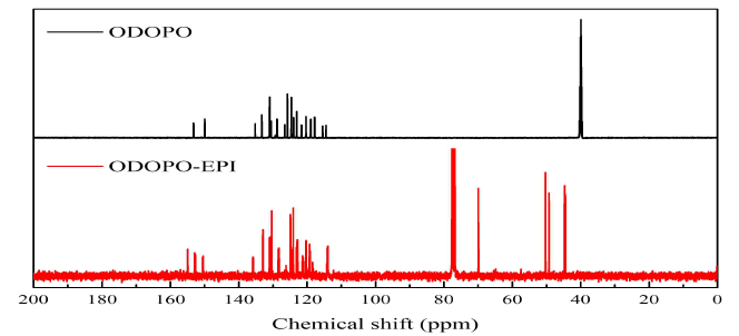ODOPO 및 ODOPO-EPI의 13C-NMR 결과