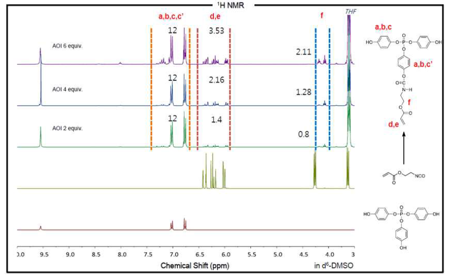 TPP+AOI의 1H와 31P NMR: AOI 당량 조절에 따른 변화