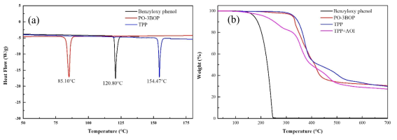 Benzyloxy phenol 계열 중간체 및 chain extender의 열분석 결과((a)DSC, (b)TGA)