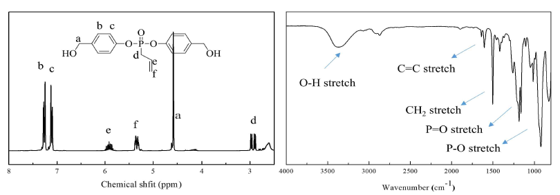 가교성 난연 diol의 1H-NMR과 FTIR 스펙트럼