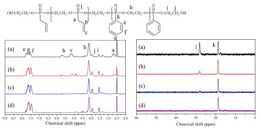 합성된 가교성 반응형 난연 polyol의 1H-NMR (좌)과 31P-NMR (우)