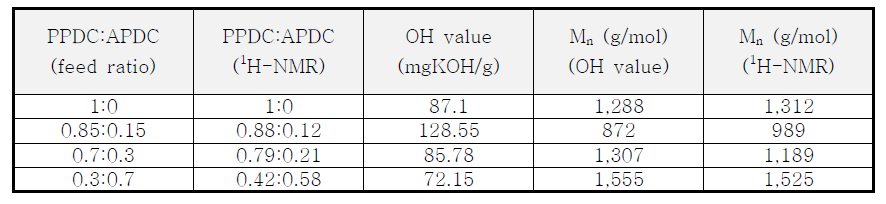 합성된 가교성 반응형 난연 polyol의 OH value 측정치와 수평균 분자량