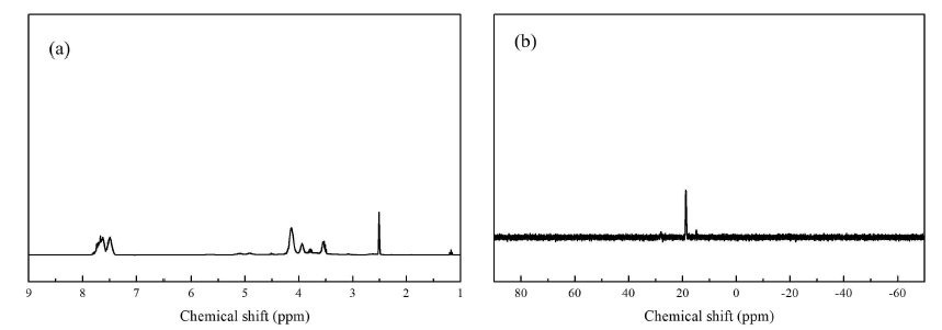 가교성 반응형 난연 polyol (a:b=0.85:0.15)의 (a) 1H-NMR과 (b)31P-NMR