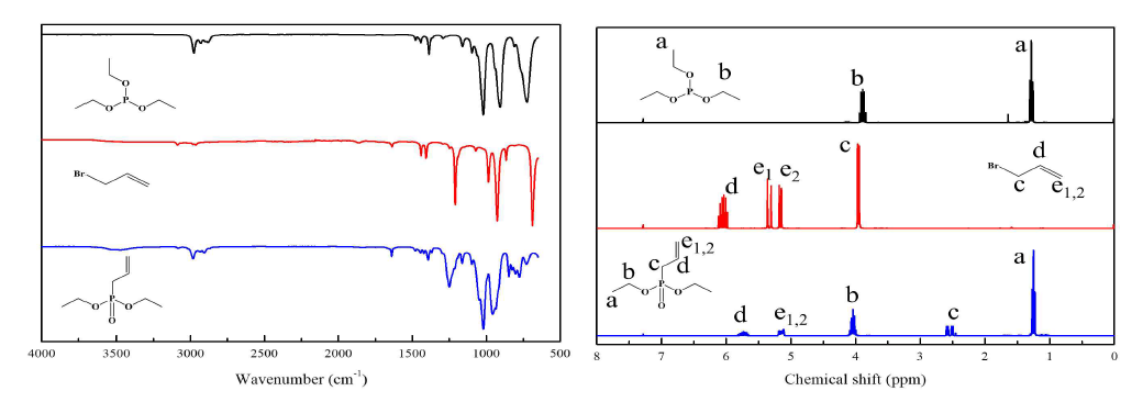 Diethyl allyphosphate의 FTIR 및 1H-NMR 스펙트럼