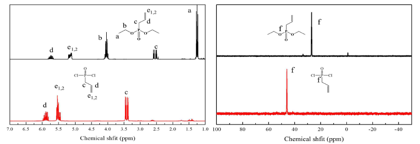 APDC의 1H, 31P-NMR 스펙트럼