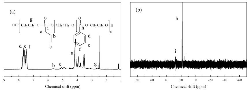 p-polyol (a)1H and (b)31P-NMR 스펙트럼