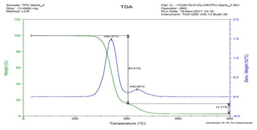 PCD type-TPU TGA data