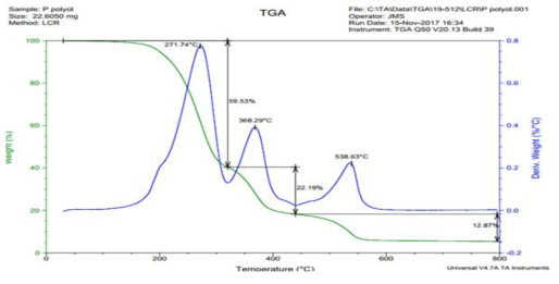 Phosphinate계 Polydiol TGA data