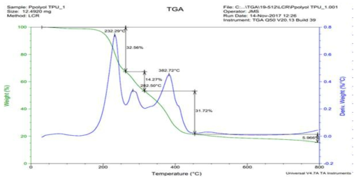 Phosphinate계 Polydiol-TPU TGA data