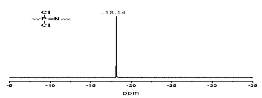 31P NMR spectrum of poly(dichlorophosphazene)