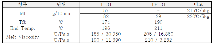 T-31, TP-31 열적 특성 측정 결과