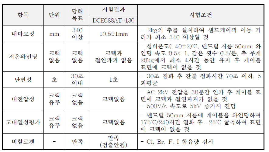 한국화학융합시험연구원(KTR) 내부 및 에코캡 입회 평가 결과