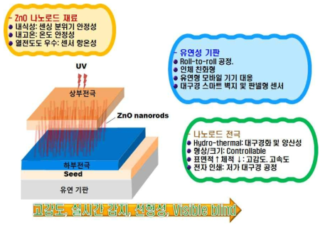 개발 대상 기술의 특징