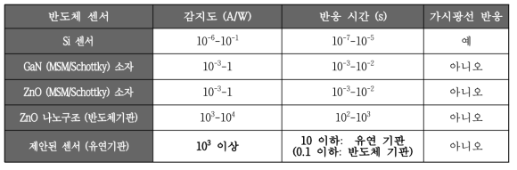 반도체 UV 센서 주요 성능 지표 비교